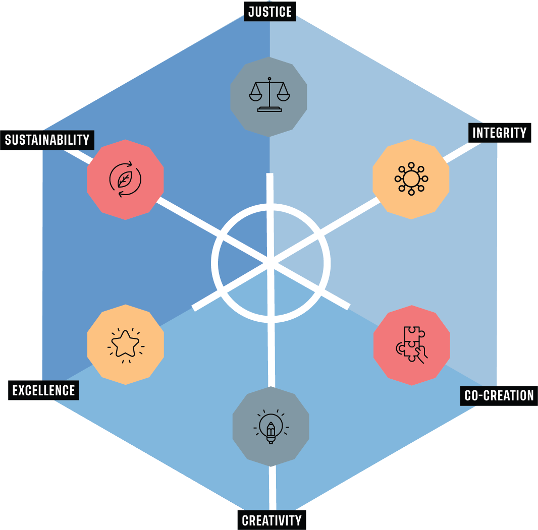 our values map